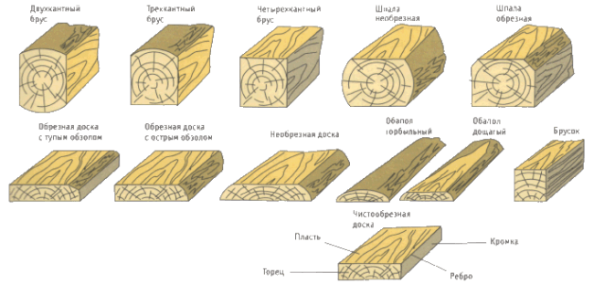 Виды и типовые размеры пиломатериалов, картинка 2